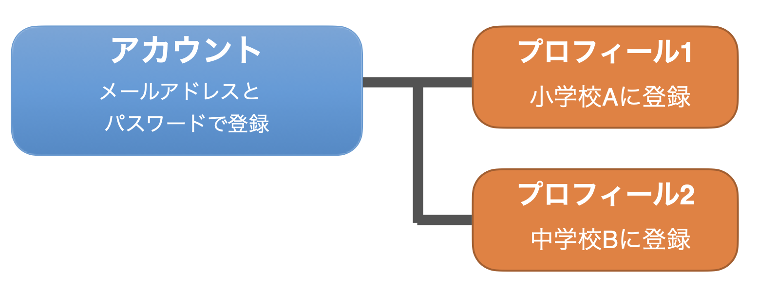 アカウント概念図