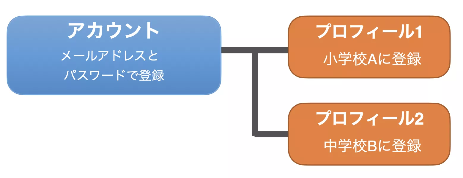アカウント概念図