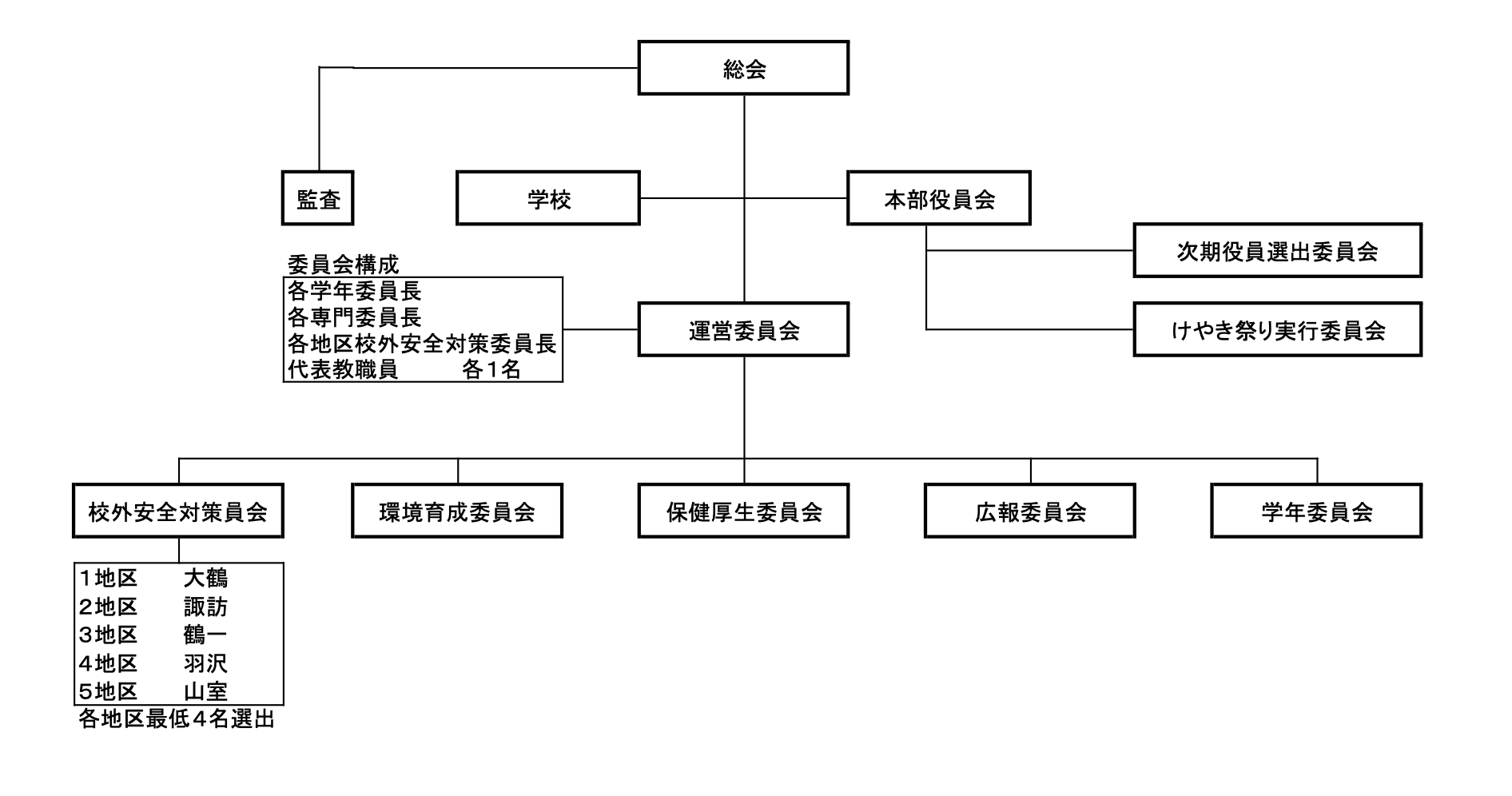 諏訪小学校 PTA 組織図